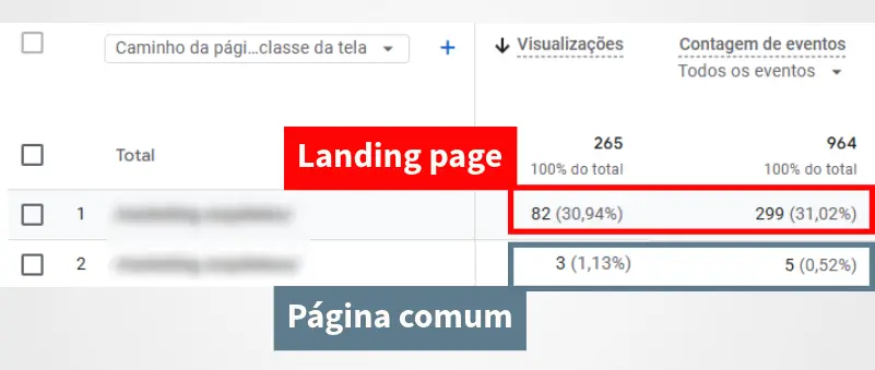 Comparação de interação entre uma página comum e uma landing page.