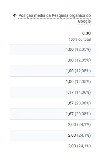 Tabela de dados Search Console