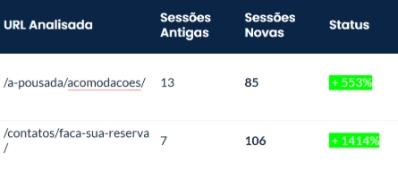 Tabela de acessos às páginas do site.