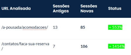 Tabela de acessos às páginas do site.